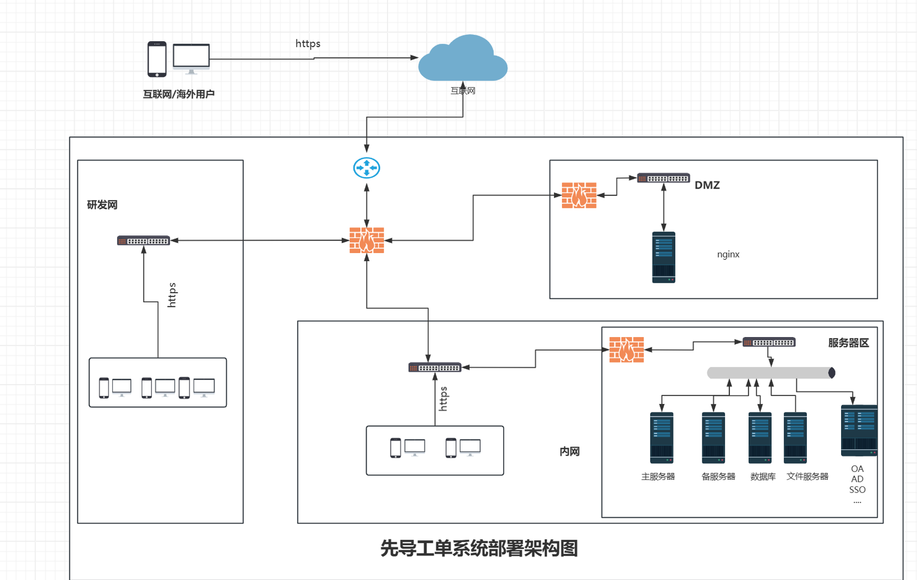 先导智能IT服务平台HA高可用部署架构图:展示核心组件与集成关系,保障平台稳定运行与横向扩展