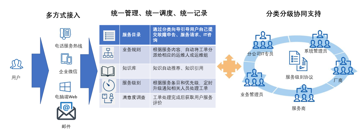 先导智能IT服务平台统一服务台设计示意图:整合电话、邮件、企业微信等多渠道入口,统一受理与调度